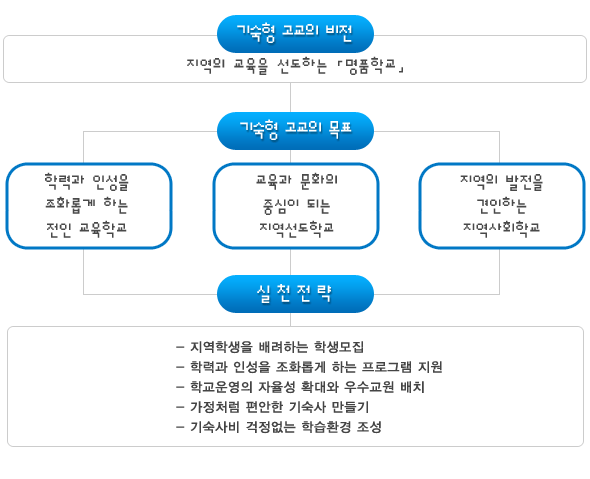 기숙형 고교의 비전