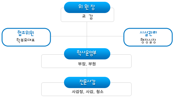 청심학사 조직표